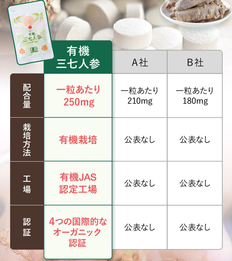 有機三七人参  配合量 一粒あたり250mg 一粒あたり210mg 一粒あたり180mg 栽培方法 有機栽培 エ場 有機JAS認定工場 認証 4つの国際的なオーガニック認証